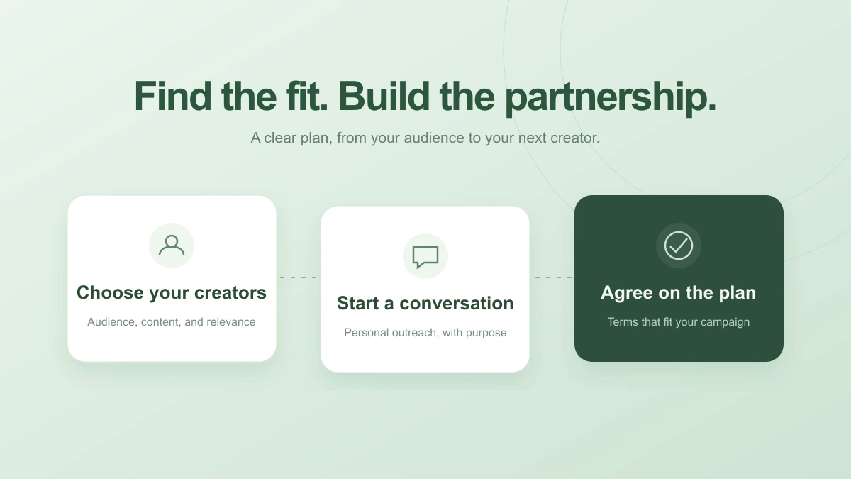 Creator partnership plan connecting audience fit, personal outreach, and agreed terms